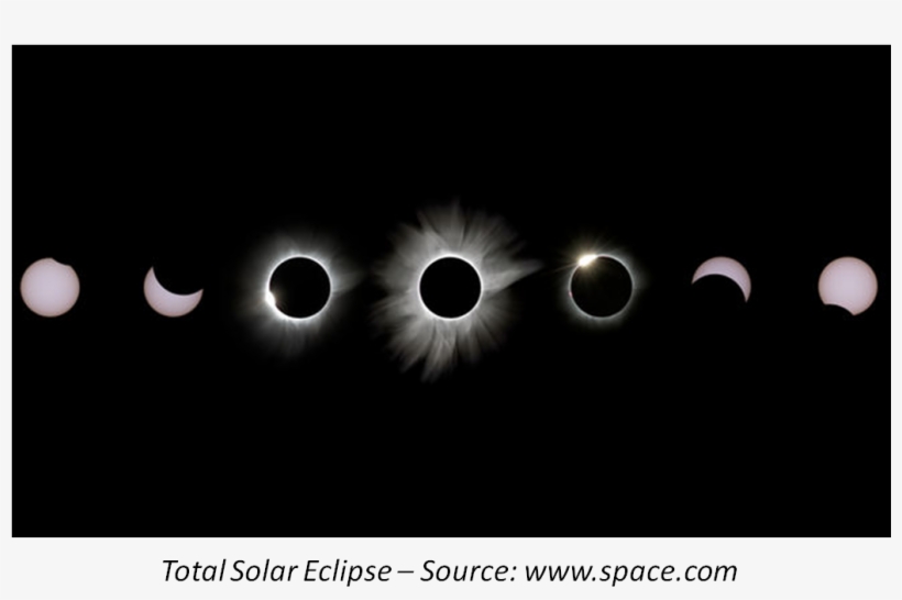 Solar Eclipse - Picture - - 2017 Eclipse Greenville Sc, transparent png download