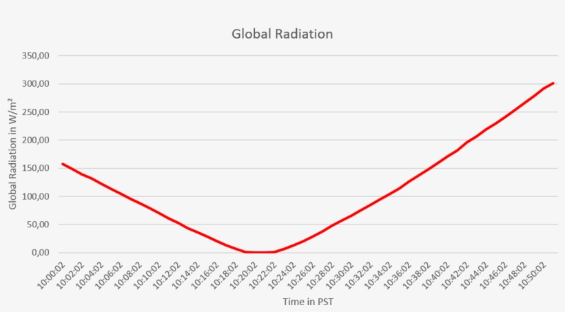 Change Of Global Radiation During Eclipse - Poverty Victorian England Graph, transparent png download
