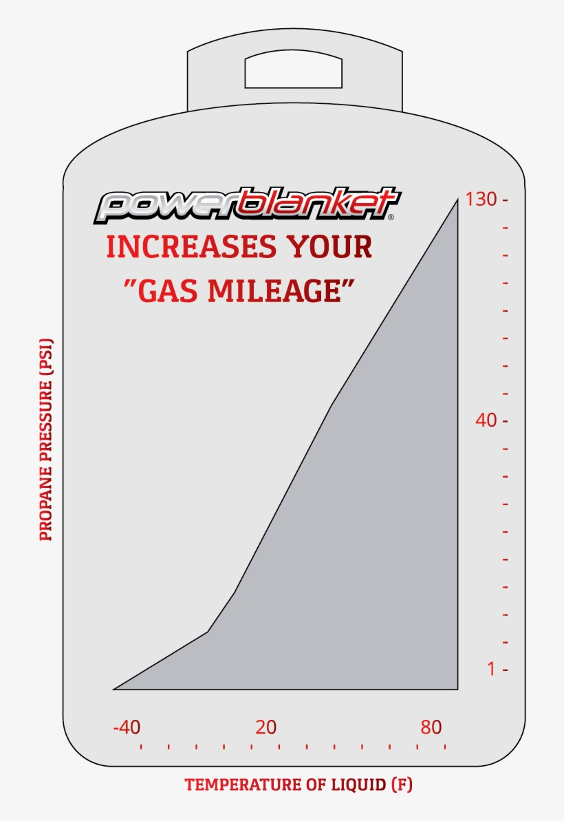 Pressure Rates Propane Tank Temperature Efficiency - San Diego Coastkeeper, transparent png download