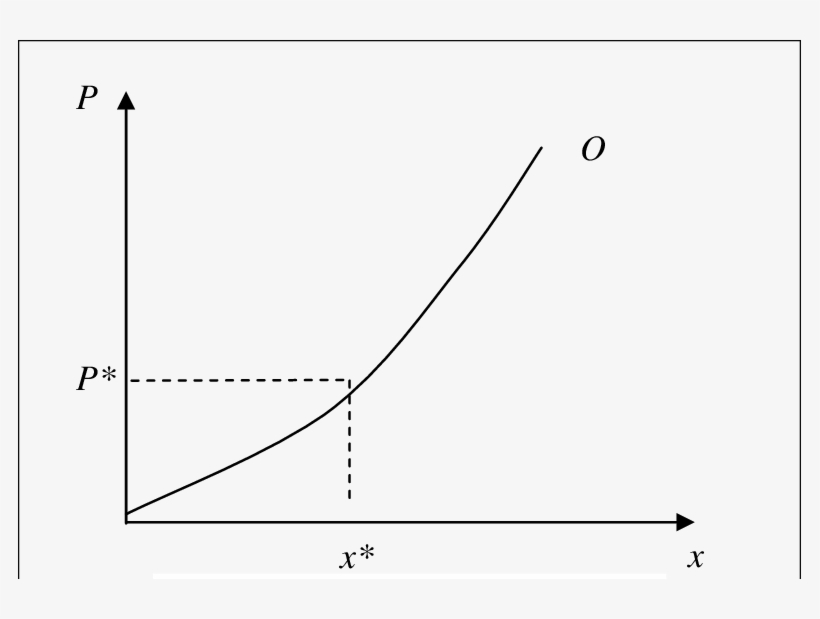 Función De Oferta - Plot, transparent png download