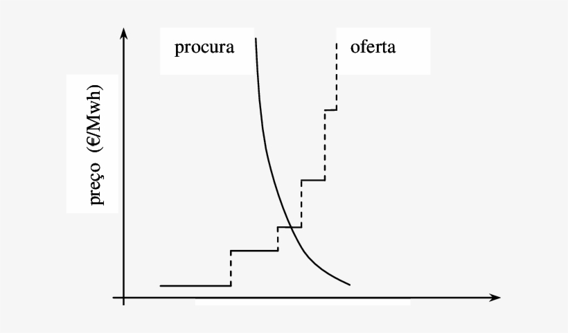 2 Encontro Entre Oferta E Procura Num Mercado De Electricidade - Diagram, transparent png download