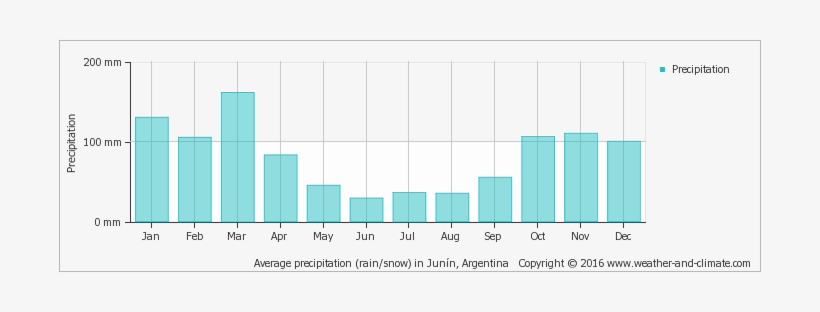 Average Monthly Snow And Rainfall In Pergamino - Machu Picchu Annual Rainfall, transparent png download