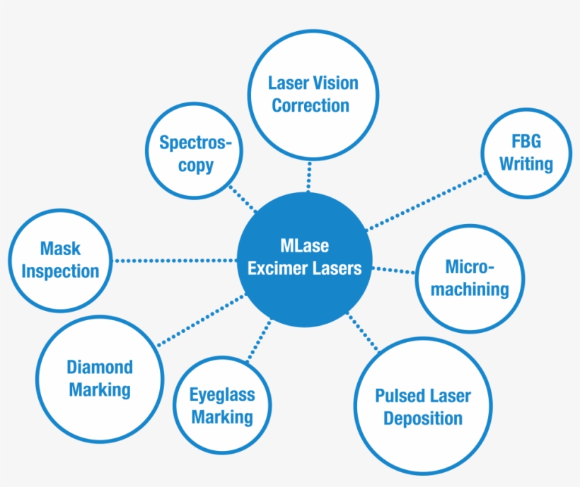 Die Grafik Zeigt Die Anwendungsbereiche Des Mlase Excimer - Excimer Laser Applications, transparent png download