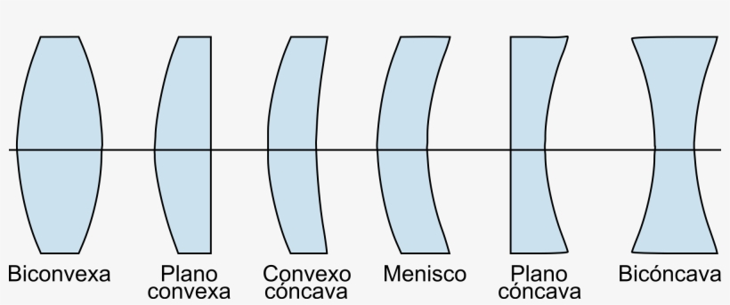 Open - Tipos De Lentes Fisica, transparent png download