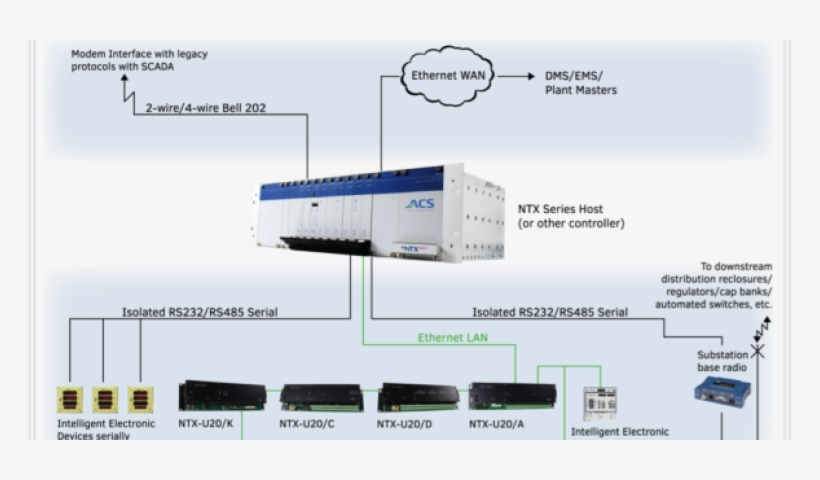 Ntx-u20 Provides Solution For Updating D20 Remote Terminal - Remote Terminal Unit Architecture, transparent png download