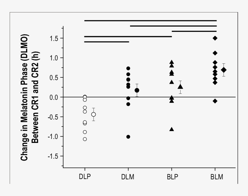 Phase Resetting Response To Bright Light And Melatonin - Mark Mid, transparent png download