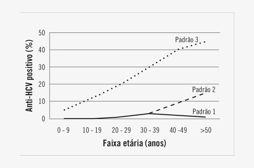 Padrões Da Prevalência Da Positividade Para O Anti-hcv - Diagram, transparent png download