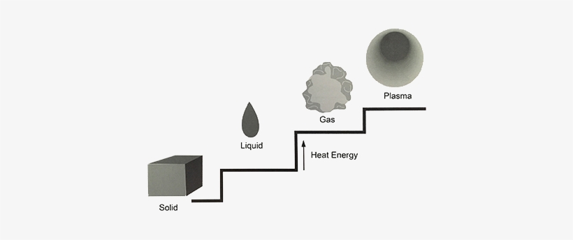 Four States Of Matter Hypertherm - Plasma, transparent png download