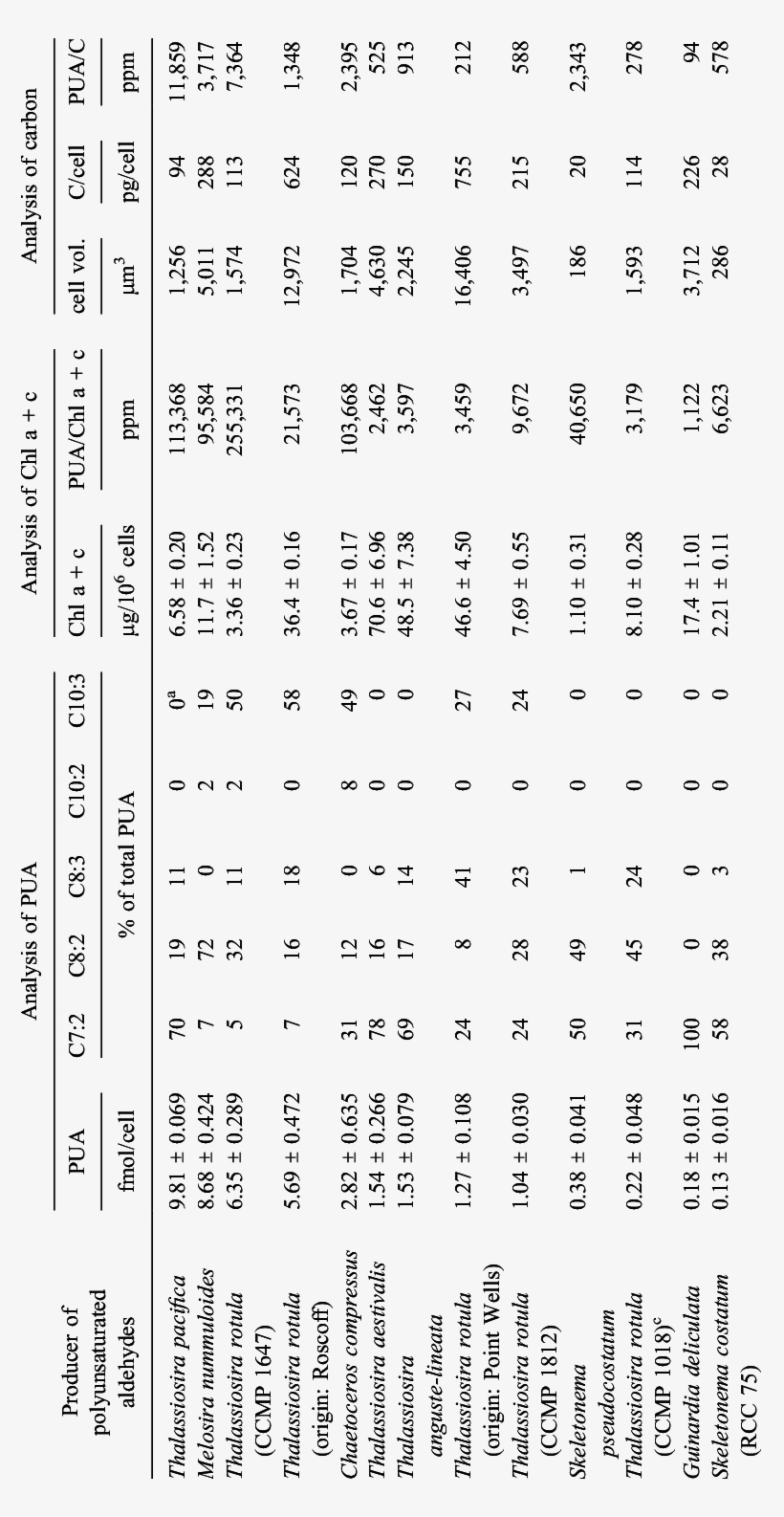 Quantification Of Pua Per Cell, Per Chlorophyll A C - Number, transparent png download