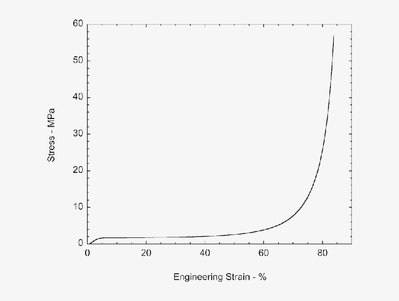 Stress-strain Of Pua - Diagram, transparent png download