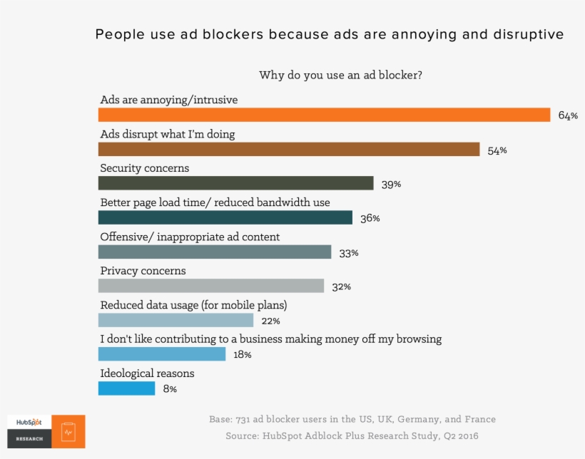 Annoying And Disruptive Ads , And Malware, Are Top - Advertising Annoying Study, transparent png download