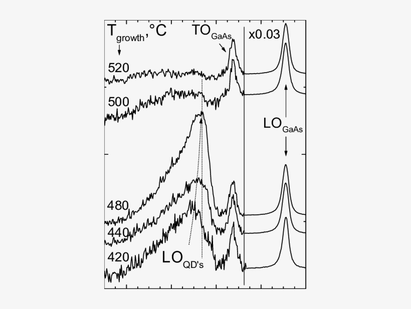 Raman Spectra Of Inas Qd's Grown At Different Substrate - Cartoon, transparent png download