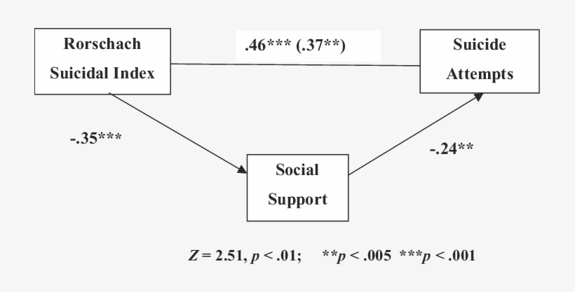 -path Analysis Depicting The Mediating Role Of Social - Path Analysis, transparent png download