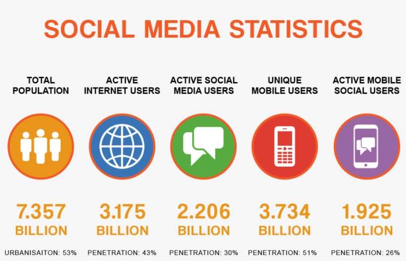 Social Media Marketing Sosyal Grafik - Social Media Statistics 2017, transparent png download