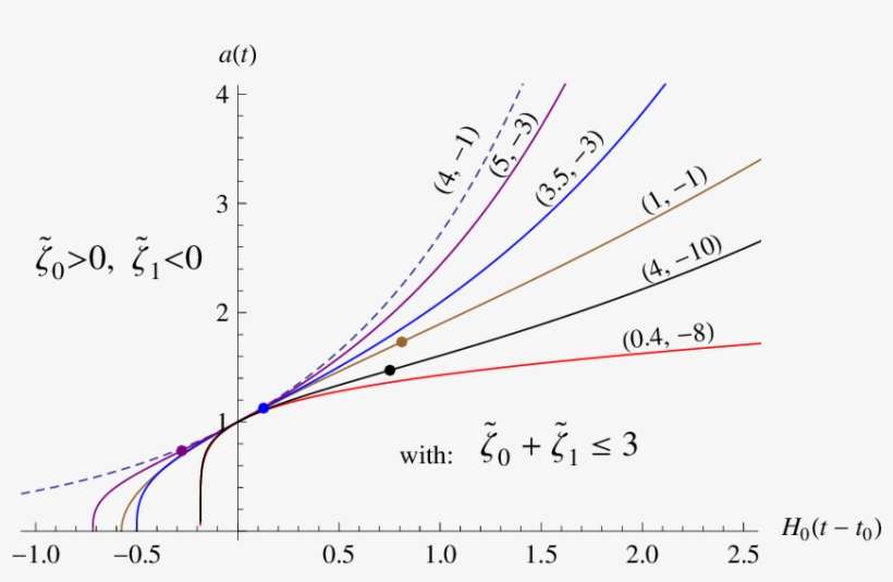 Plot Of The Scale Factor With Respect To H 0 For Different - Scale Factor, transparent png download