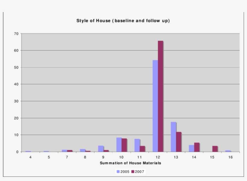 Percent Distribution Of Material Style Of House - Diagram, transparent png download