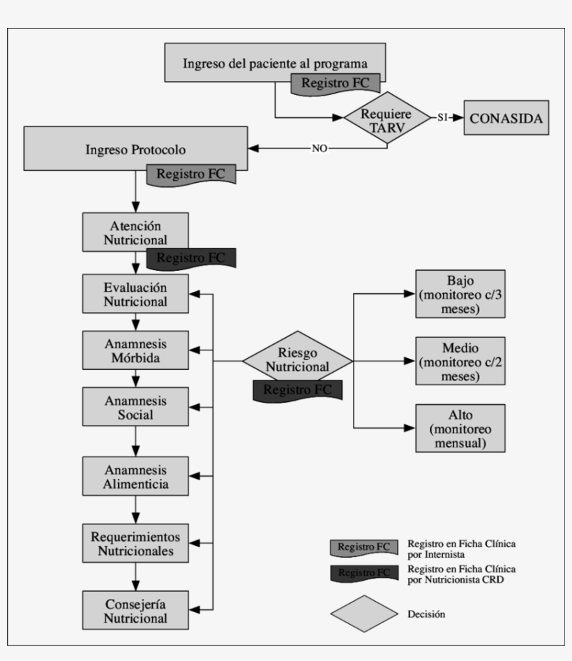 Flujograma General De Atención Nutricional - Flujograma De Atencion Nutricional, transparent png download