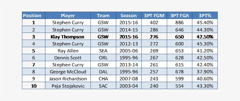 If We Put Curry's Shooting Efficiency In To Context - Stephen Curry Career Points Totals, transparent png download