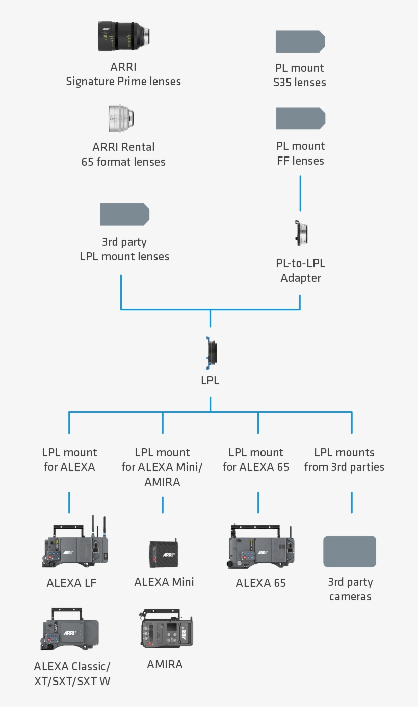 Compatibility With Existing Pl Mount Lenses Compatibility - Diagram, transparent png download
