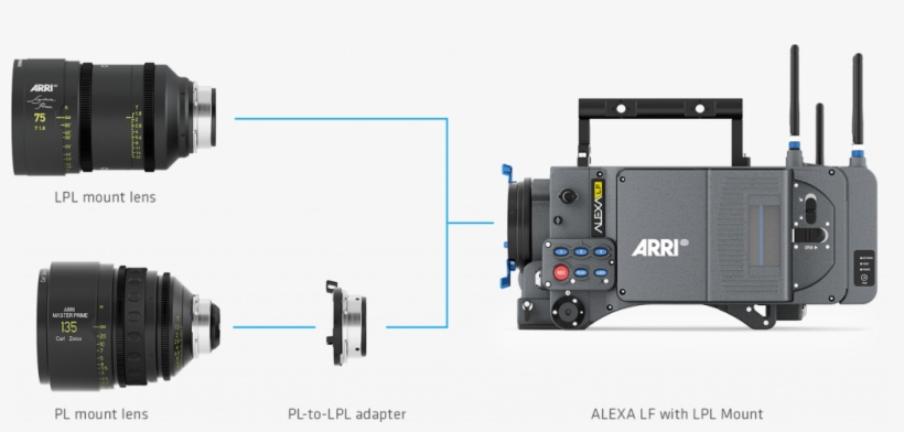 In The Future, An Lpl Mount Will Also Be Available - Arri Vertical Format Adapter, transparent png download