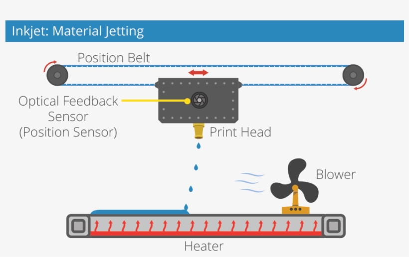 Transparent Objects 3d Printed - Material Jetting Process 3d Printing, transparent png download