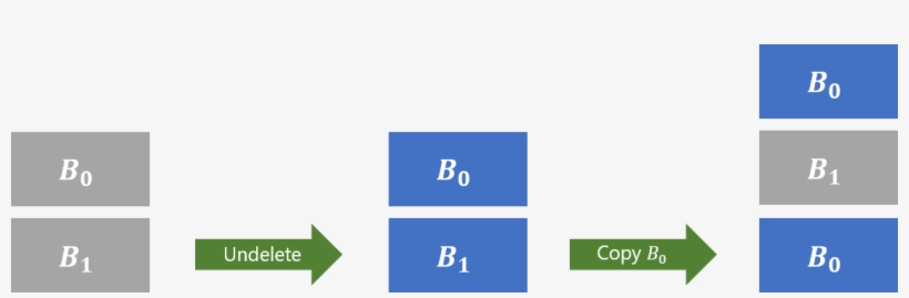 Then, You Can Copy The Snapshot Over The Now-active - Data, transparent png download