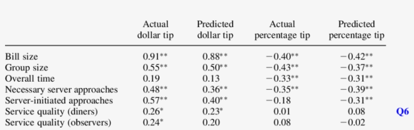 Correlations With Dollar Tip And Percent Tip - Acidez Titulables El Melon, transparent png download
