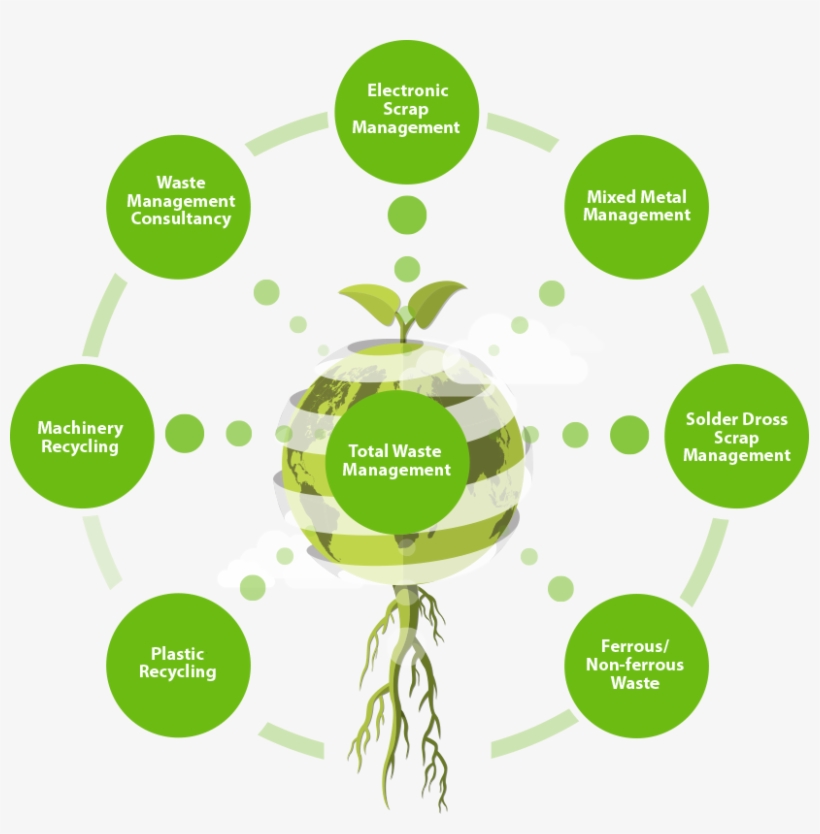 Our Total Waste Management Solution Provides A Complete, - Waste Management System In India, transparent png download