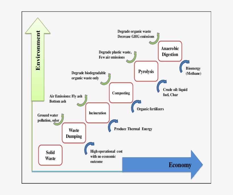 Solid Waste Management Hierarchy For Various Technologies - Solid Waste Management Technologies, transparent png download