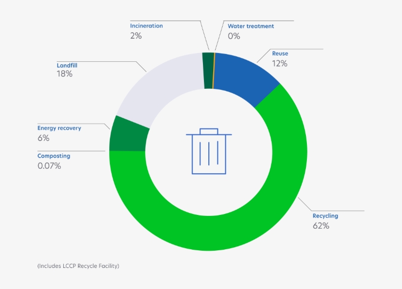 Waste Treatment By Disposal Method - Waste Treatment, transparent png download