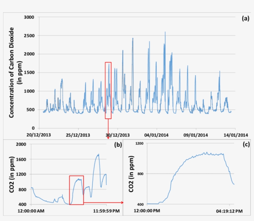 Co2 Concentration In The Movie Theatre Over The Time - Diagram, transparent png download