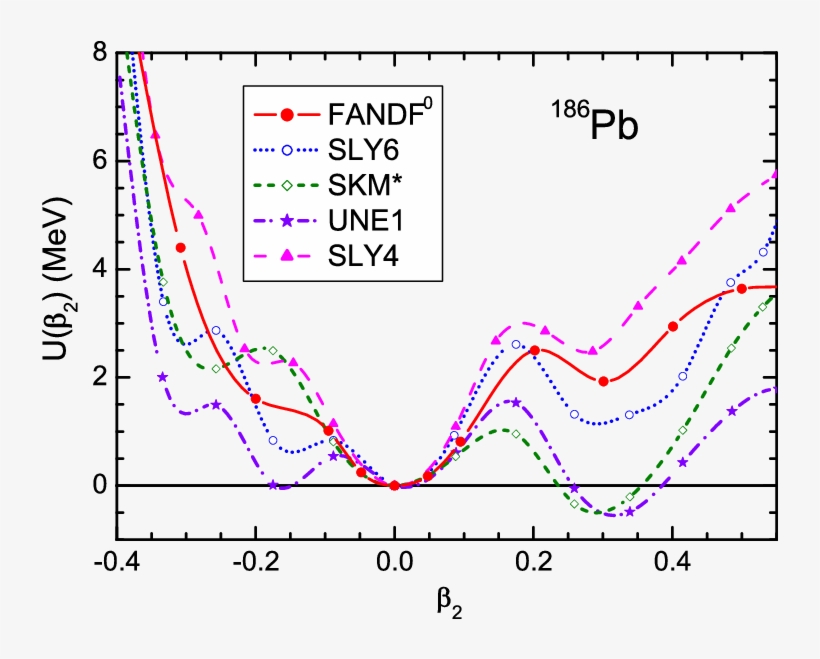 Deformation Energy Curves Β U For The 186 Pb Nucleus - Neutrinoless Double Beta Decay, transparent png download