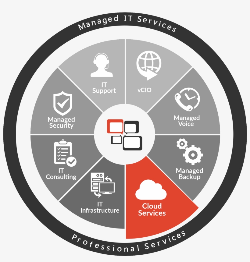 Whether It Be Your Servers, Or Exploring Software As - Managed Services, transparent png download