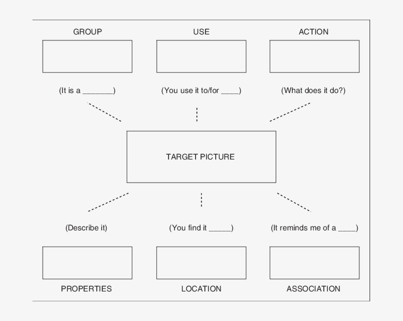 Semantic Feature Analysis Chart Used During Sfa Treatment - Semantic ...