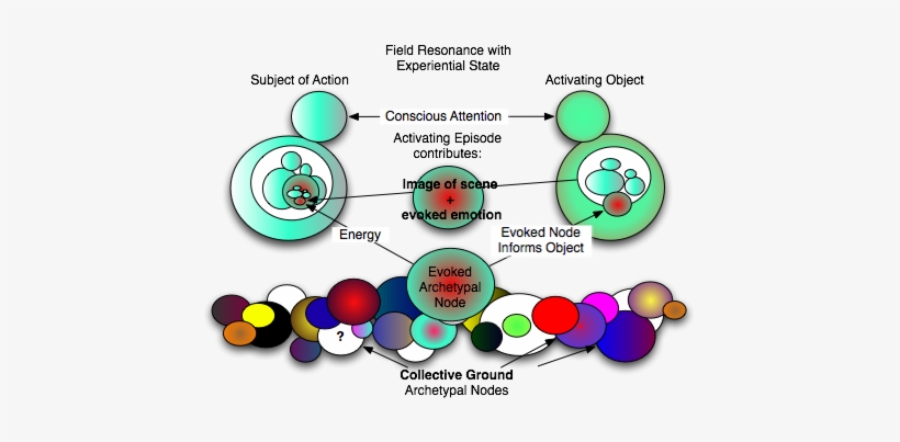 Experiential State As Complex Nucleus - Trauma Archetype, transparent png download
