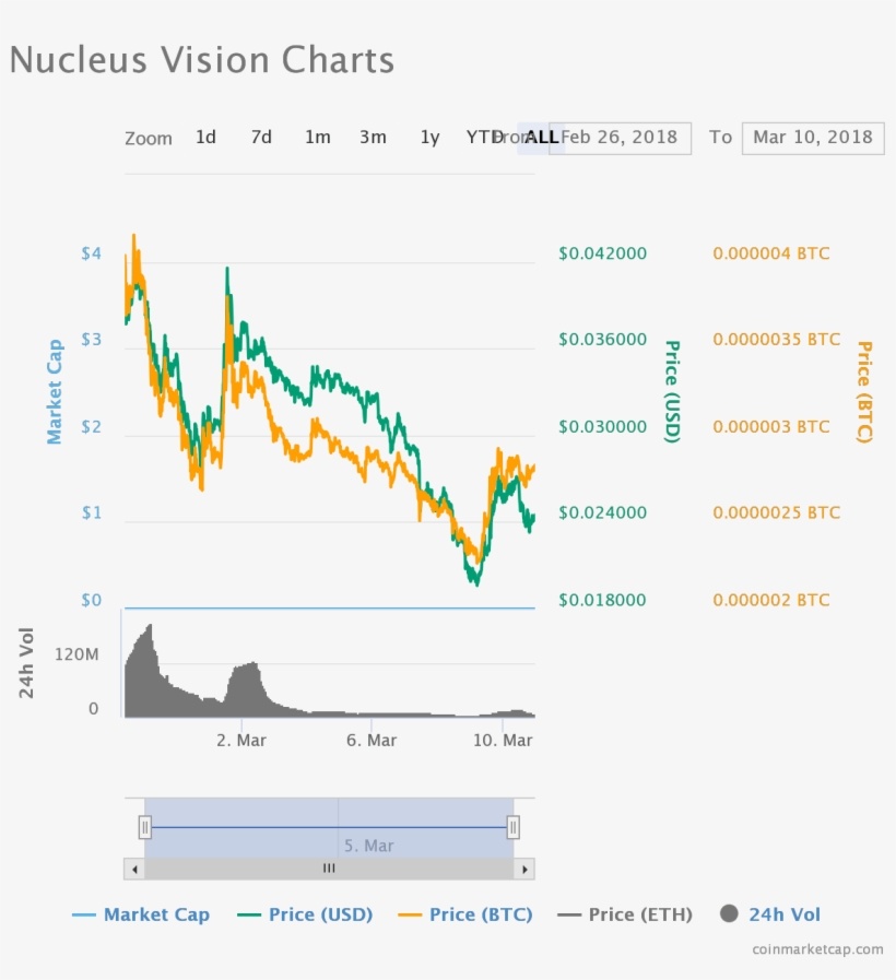 Nucleus Vision Nucleus Vision Chart Souce - Nucleus Vision Chart, transparent png download