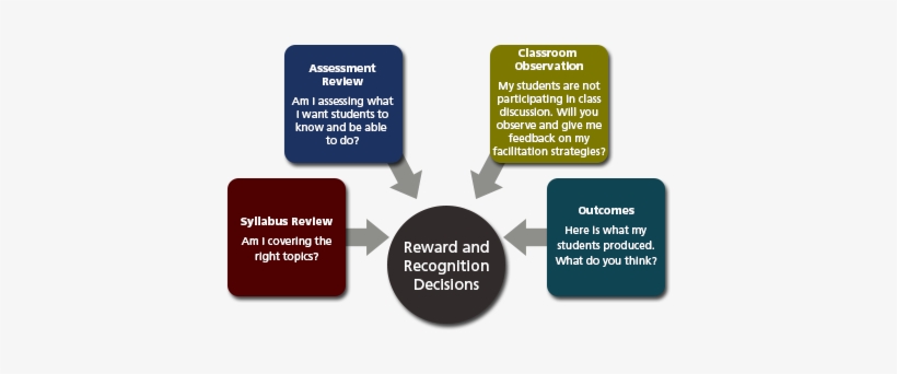 Although The Diagram Above Demonstrates How Formative - Peer Review Of Teaching, transparent png download