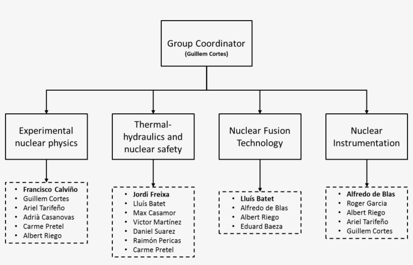 Organigram Of The Team - Number, transparent png download