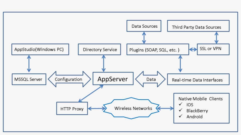 Verivo's Enterprise Mobility Platform Architecture - Enterprise Mobile Architecture, transparent png download