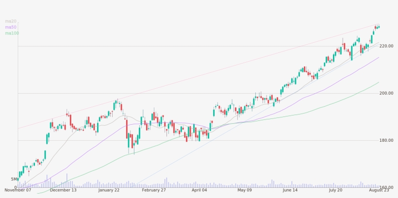 Daily Candlestick Chart Of Costco Wholesale Corporation - Diagram, transparent png download