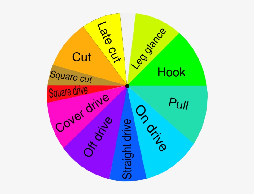 Laws Of Cricket - Cricket Batting Strokes, transparent png download