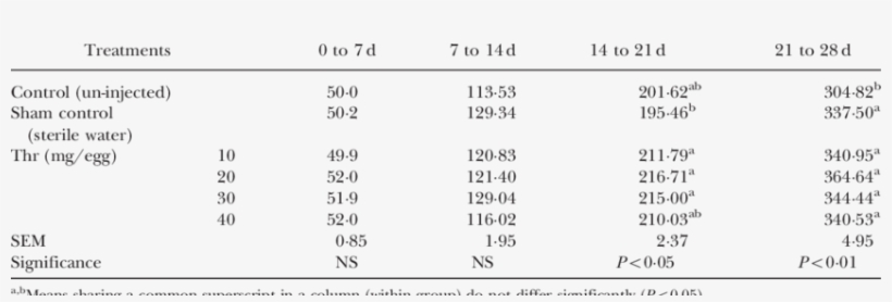 Body Weight Gain Of Broiler Chicken In Different Periods - Broiler 37 Days Weight, transparent png download