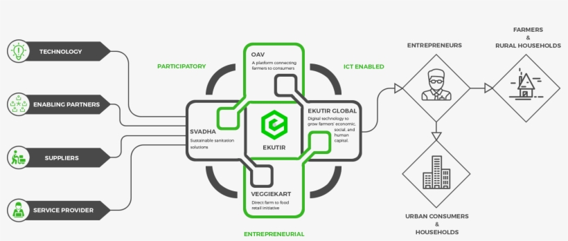 How We Work - Capital Goods Used By The Farmers, transparent png download