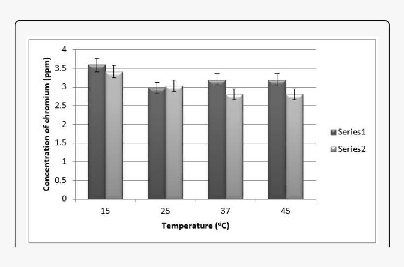 Absorption Of Cr By Mango Leaves At Ph 7 For 24 Hrs - Diagram, transparent png download