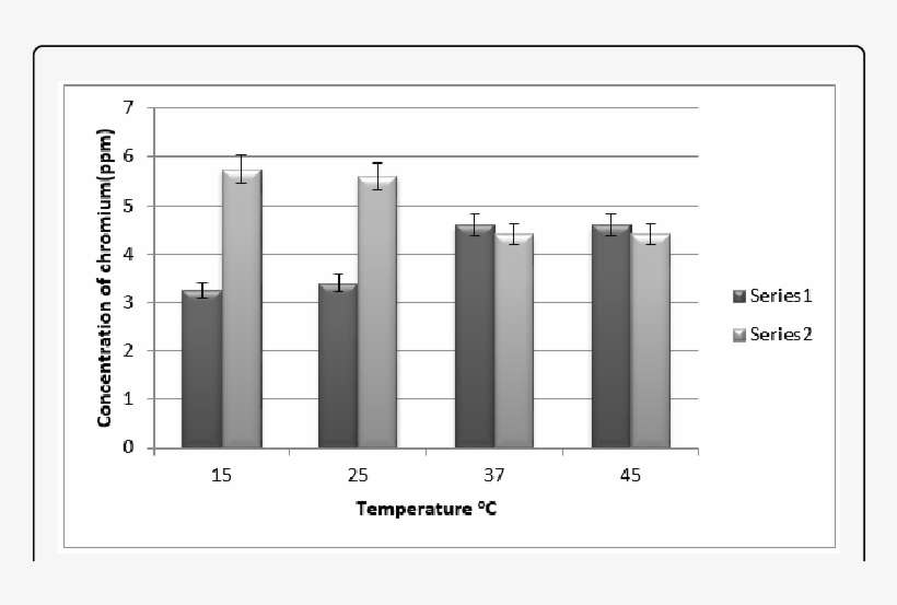 Absorption Of Cr By Mango Leaves At Ph - Diagram, transparent png download