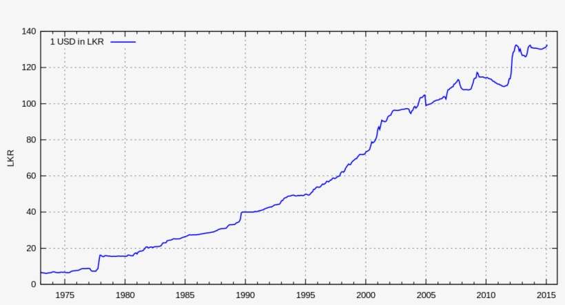 Usd To Lkr History, transparent png download