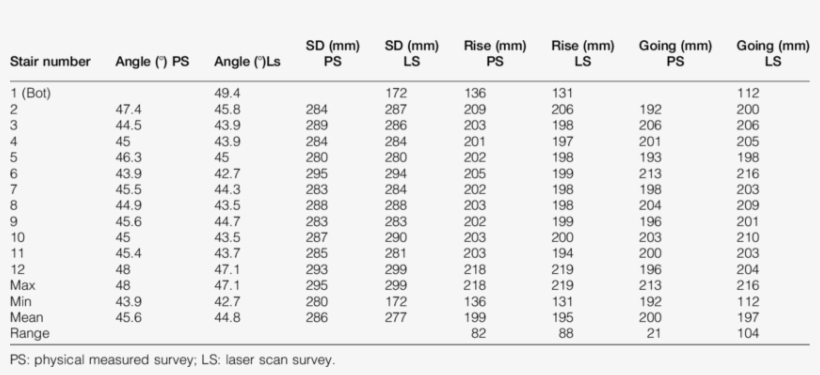 Measurements Taken At The Side Of The Staircase - Number, transparent png download