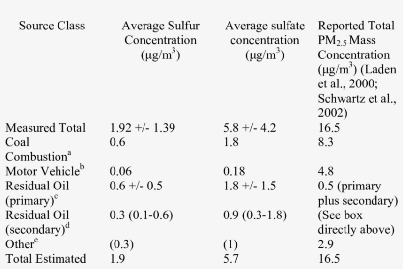 Alternative Calculation Of Partial Sulfur Balance For - Boston, transparent png download