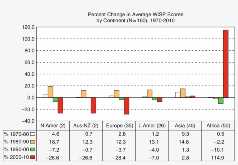 Percent Change In Average Wisp Scores By Continent - Number, transparent png download