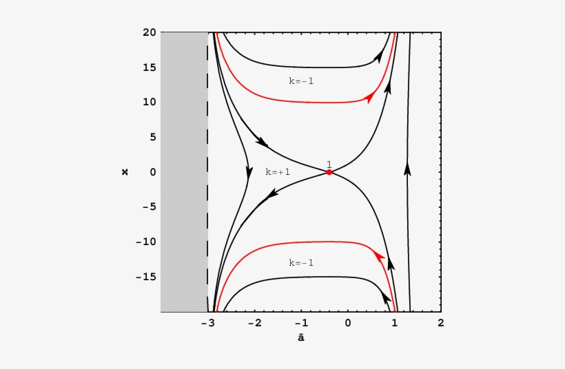 The Phase Portrait For System -(16) In The Einstein - Jordan And Einstein Frames, transparent png download